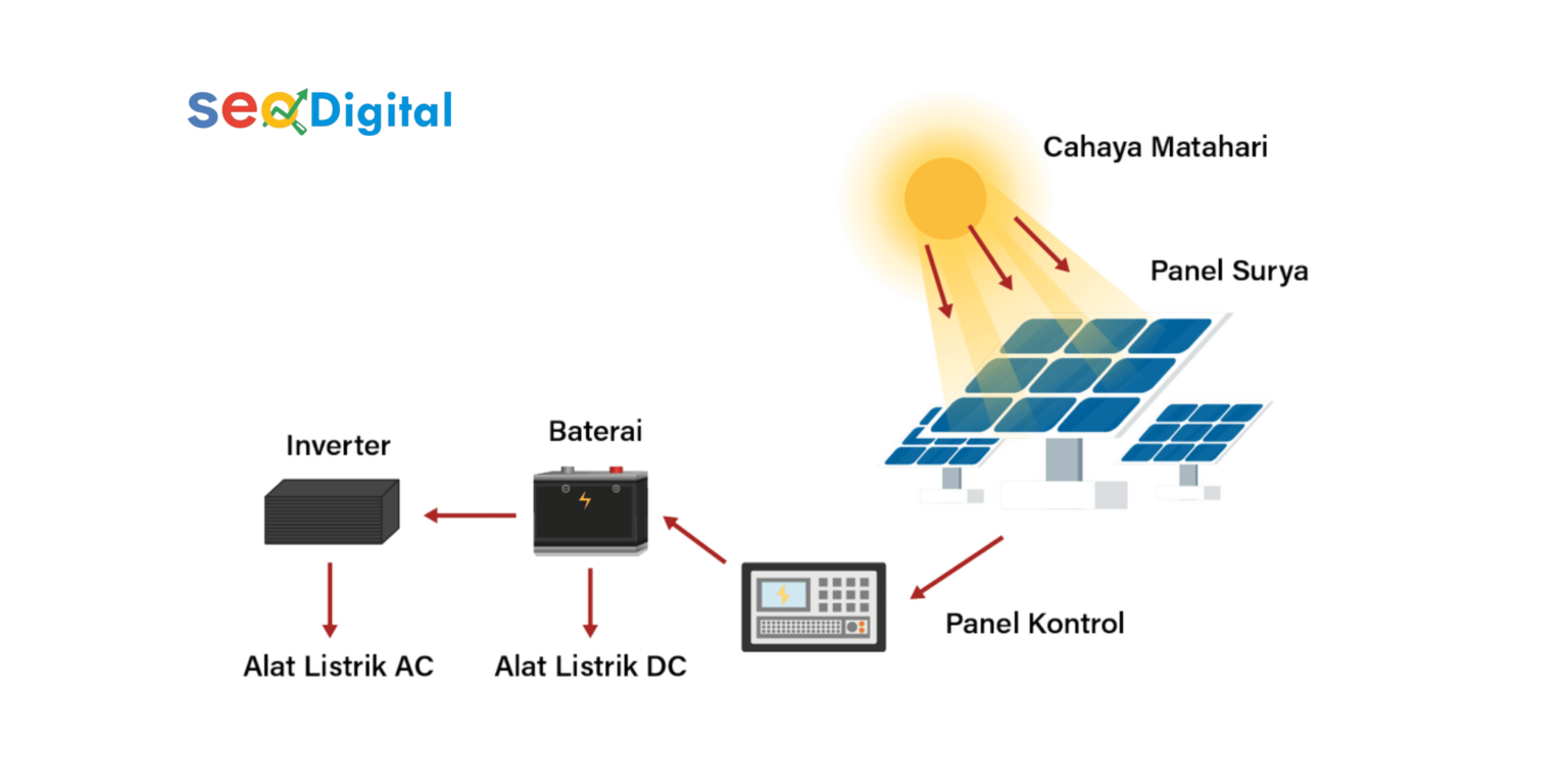 Bagaimana Cara Kerja Panel Surya Secara Sederhana?